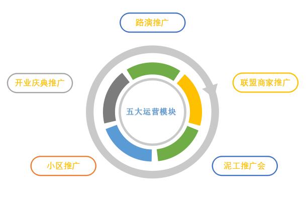五大运营模块