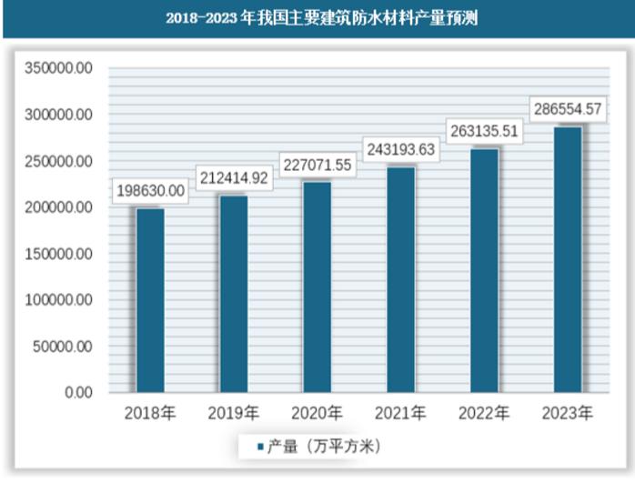 防水市场的预测